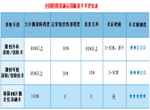 狐臭手术对比.jpg