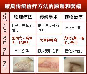 传统治疗方法原理弊端 传统治疗方法原理弊端.jpg