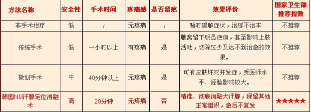 市场上各种狐臭治疗方法对比.JPG