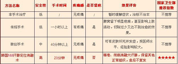 市场上各种狐臭治疗方法对比.JPG